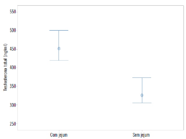 Distribuição dos valores medianos de testosterona total com os participantes da coleta realizando ou não jejum de 8 horas