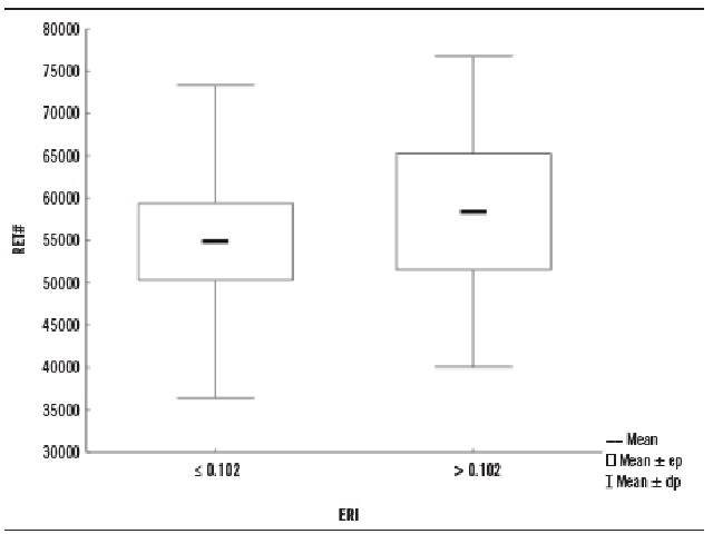 RET# by ERI, 4th quartile versus other quartiles (0.102)