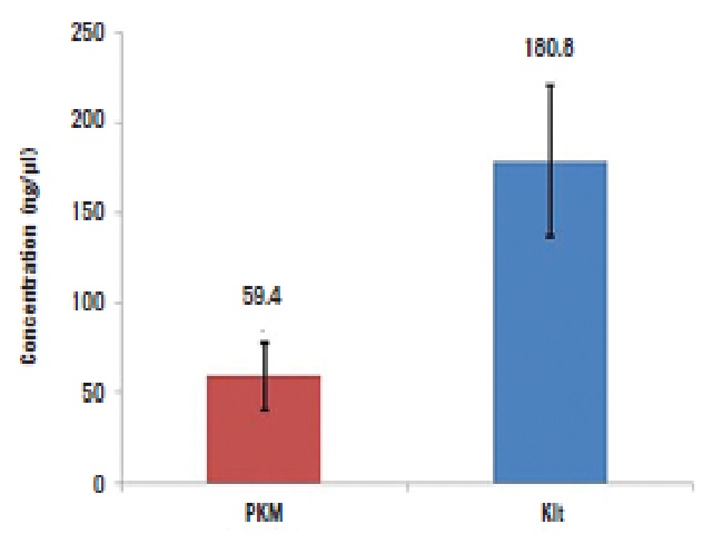 Mean values of the concentrations of samples extracted by the two methods PKM: proteinase K method.