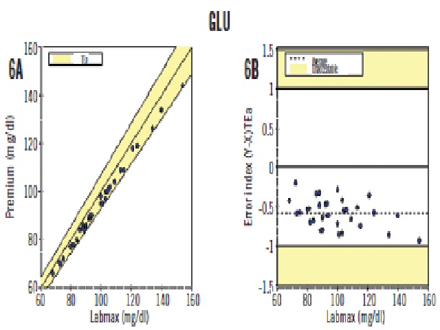 Comparisons between GLU measurement for 2 automated chemistry platforms