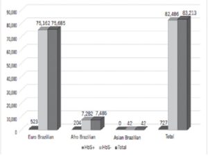 Distribution graph of HbS among blood donors, grouped according to ethnic