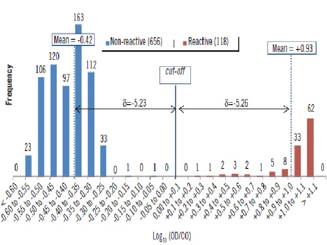 Distribution of log10 (OD/CO) for DBS HIV reactive and non-reactive samples OD: optical density; CO: cut-off; δ: delta value; DBS: dried blood spot; HIV: human immunodeficiency virus.