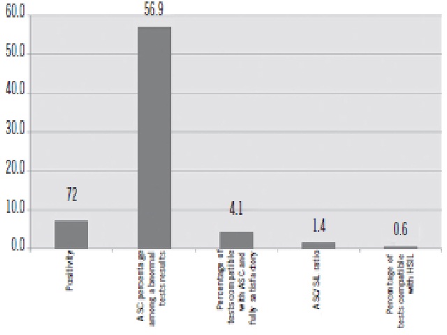 SITEC average July 2013 to June 2014 SITEC: Integrated Section of Technology in Cytopathology