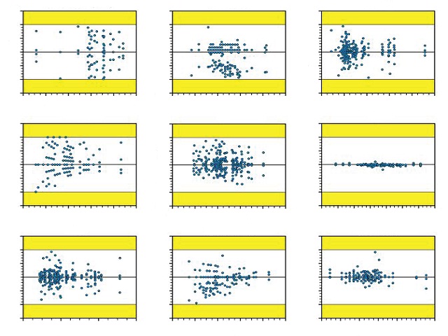 Evaluation of error rate