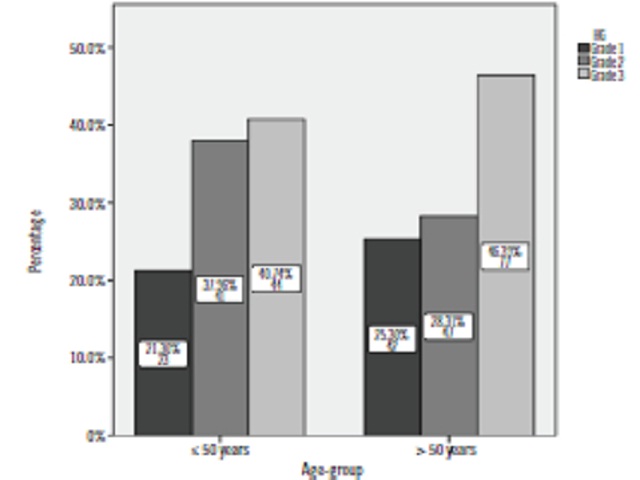 Frequency of HG grouped into women aged 50 years and younger or older HG: histological grade.