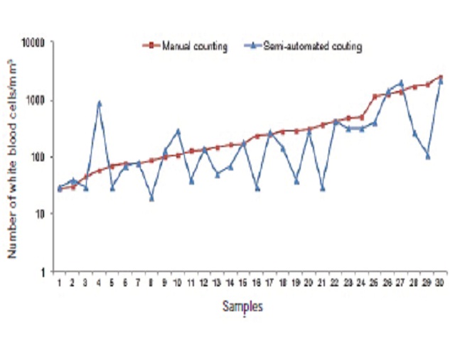 Comparison between manual (Fuchs-Rosenthal chamber) and semiautomated white blood cells count in peritoneal fluid