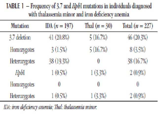 Frequency of 3.7 and HphI mutations in individuals diagnosed with thalassemia minor and iron deficiency anemia