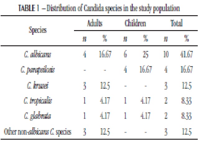 Distribution of Candida species in the study population