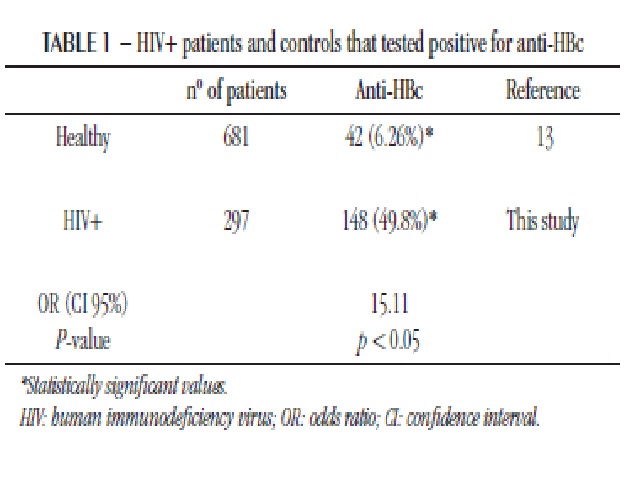 HIV+ patients and controls that tested positive for anti-HBc