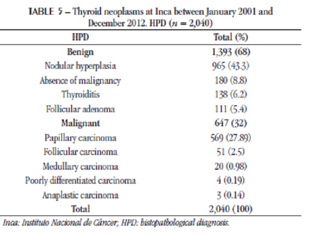 Thyroid neoplasms at Inca between January 2001 and December 2012. HPD (n = 2,040)