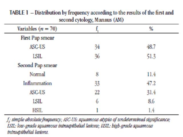 Distribution by frequency according to the results of the first and second cytology, Manaus (AM)