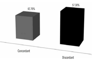 Concordant and discordant results between the automated counting and microscopy examination (n = 1,000). We highlight the prevalence of discordant exams