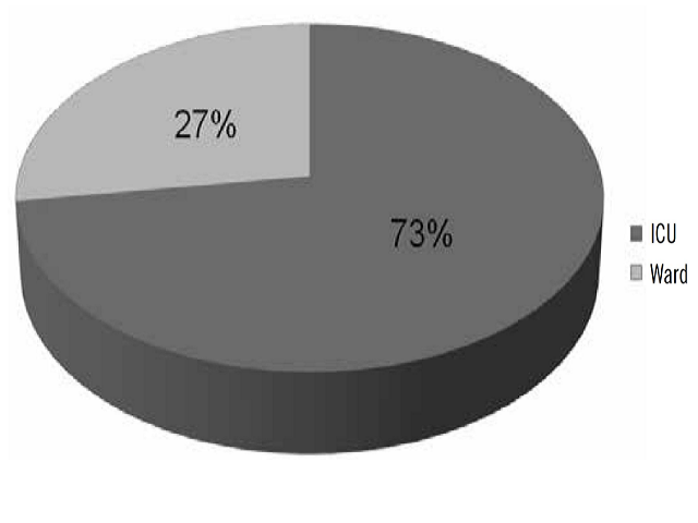 Relationship between positive blood culture due to the presence of ESBL and the location of patient inside the hospitalESBL: Extended-spectrum beta-lactamases; ICU: Intensive Care Unit