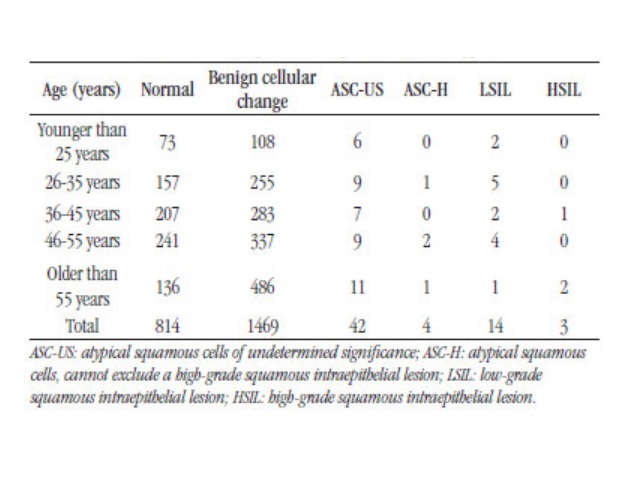 Cervical cytopathological changes in Pap smear test in the city of Santa Cruz do Sul, Rio Grande do Sul, Brazil