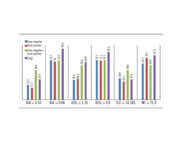 Cut-off values of IG#, IG%, TLC and NC, and capture percentage by group of microorganism IG#: absolute automated count of immature granulocytes; IG%: relative automated count of immature granulocytes; TLC: total leukocyte count; NC: neutrophil count.