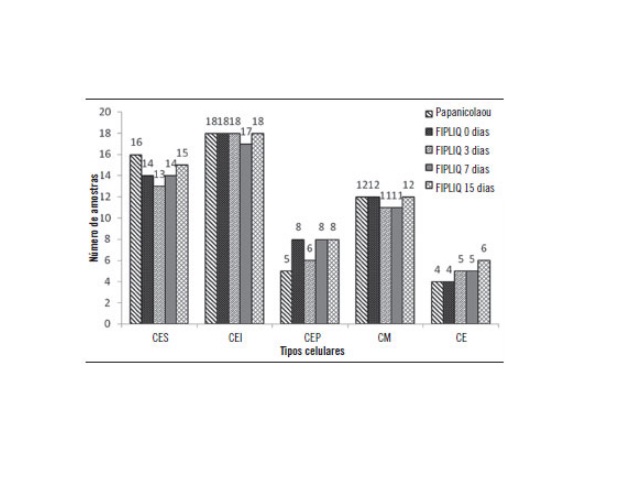 Tipos celulares em amostras cervicais no exame de Papanicolaou e FIPLIQ após 0, 3, 7 e 15 dias de preservação celular Não houve diferença estatisticamente significante (teste z, p = 0,05). FIPLIQ: fosfato de formaldeído-isopropanol; CES: células escamosas superficiais; CEI: células escamosas intermediárias; CEP: células epiteliais parabasais; CM: células metaplásicas; CE: células endocervicais.