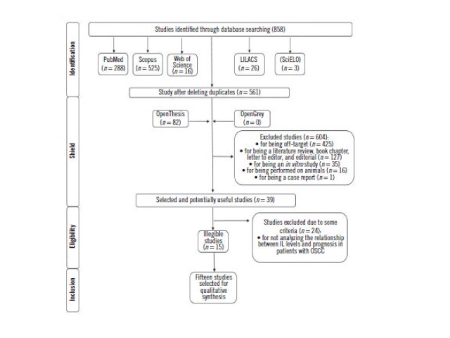 Influence of interleukins on prognosis of patients with oral squamous cells carcinoma