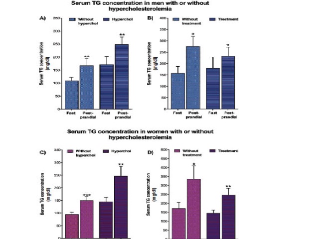 Concentration of serum TG of subjects with and without hypercholesterolemia measured after 12-hour fast and during postprandial period Figure shows the serum TG concentration of male subjects without (n = 13) and with (n = 8) hypercholesterolemia (A), and of male subjects with hypercholesterolemia using (n = 5) or not (n = 3) oral drugs (B). It also shows the serum TG concentration of female volunteers without (n = 15) and with (n = 14) hypercholesterolemia (C), and female volunteers with hypercholesterolemia using (n = 8) or not (n = 6) oral medications (D). The data represent the mean ± standard error of mean. TG: triglyceride; *p < 0.05 and ***p < 0.001 when comparing fasting and postprandial values obtained from the same individual (paired samples t-test).