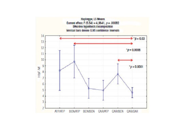 epresentation of average HbF level in genotypes F: fetal; HbF-M: mean fetal hemoglobin; ATP: atypical; BEN: Benin; CAR: Central African Republic; p < 0.05.