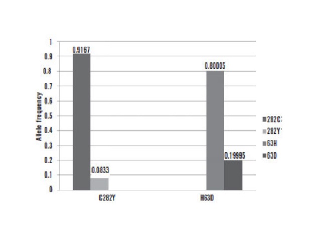 Allele frequencies for C282Y and H63D mutations