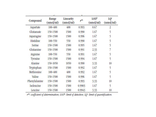 Amino acid reference intervals by high performance liquid chromatography in plasma sample of Brazilian children