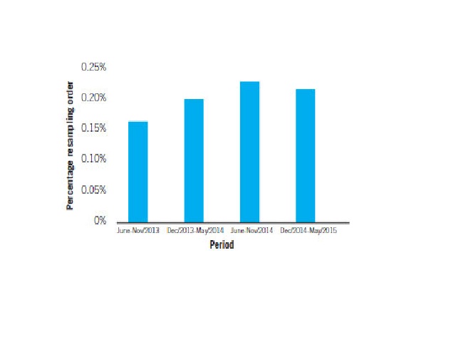 Distribution of resampling percentage orders per semester