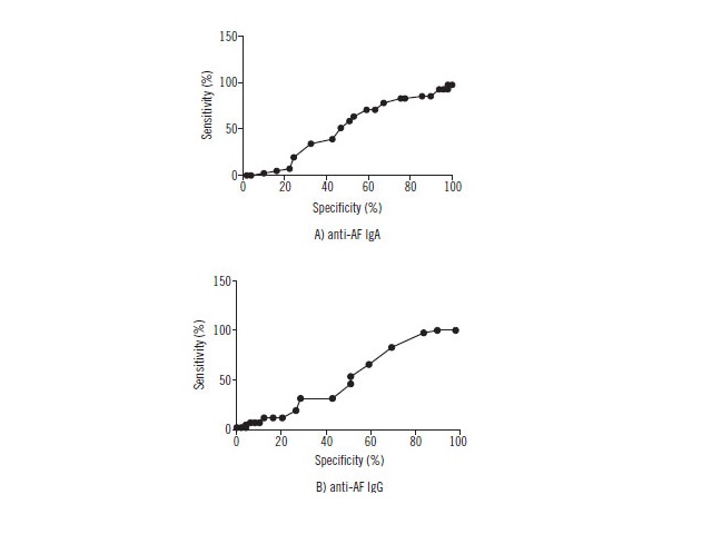 Performance of anti-AF antibodies to distinguish secondary Sjögren's syndrome in RA patients A) ROC of anti-AF IgA with area = 0.502 (95% CI = 0.38-0.62); p = 0.96; B) ROC of anti- AF IgG with area = 0.52 (95% IC = 0.4-0.64); p = 0.67. AF: alpha-fodrin; RA: rheumatoid arthritis; ROC: receiver operating characteristic; IgA: immunoglobulin class A; CI: confidence interval; IgG: immunoglobulin class G.