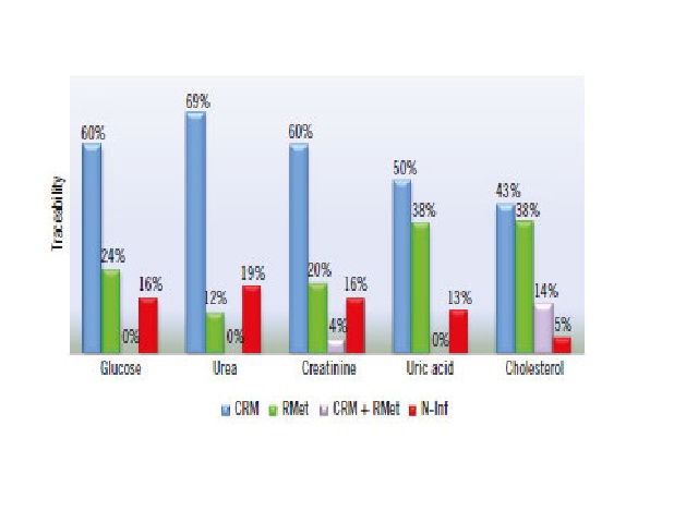 Traceability of the analytical systems reported by the laboratories participating in the proficiency testing program of ControlLab, for determinations of glucose, urea, creatinine, uric acid, and cholesterol, during 2012 and 2013 CRM: certified reference material; RMet: reference method; N-Info: no information on the use of CRM or RMet.