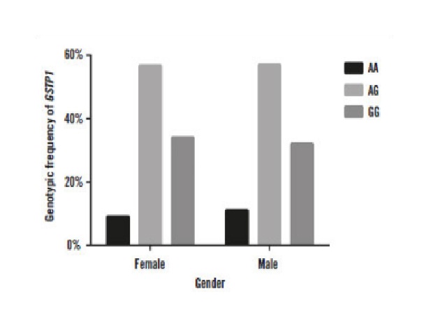 Genotype distribution of GSTP1 polymorphism in relation to gender. Chi-square test p = 0.8674 GSTP1: glutathione S-transferase P1.