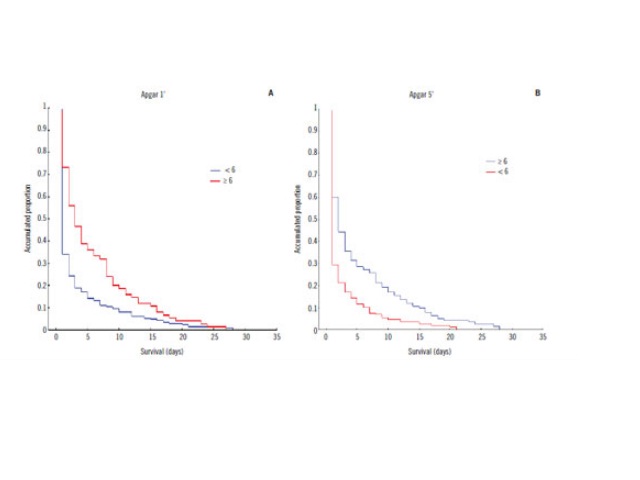 Relationship between first- and fifth-minute Apgar score < 6 and newborn survival