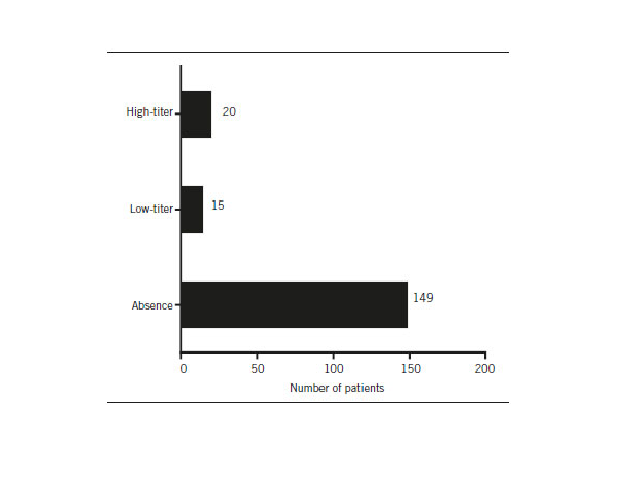 Presence of the of anti-factor VIII inhibitor antibody