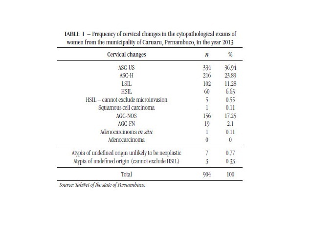 Profile of women with cervical changes from a city in the northeast brazil