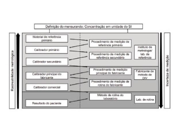 Cadeia de rastreabilidade metrológica Adaptado de ISO 17511:2003(14).