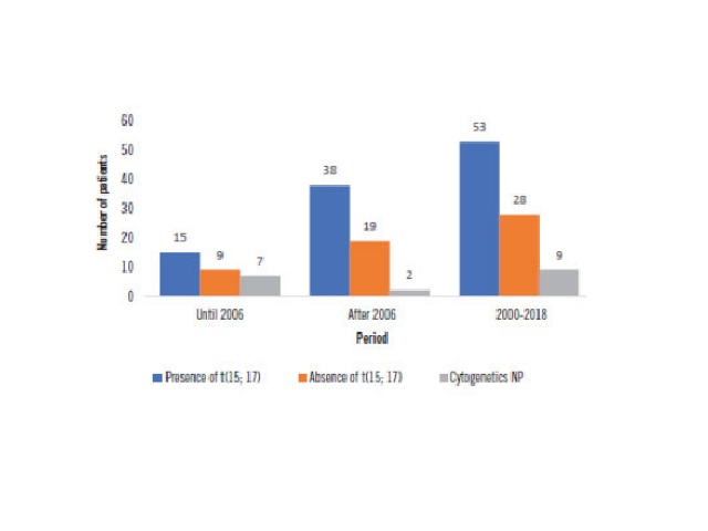 Conventional cytogenetics of patients with translocation t(15; 17) present, absent or unrecognized before and after 2006, and in the total study period NP: not performed.