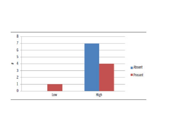 Intron 22 inversion and inhibitor response rate (high/low)