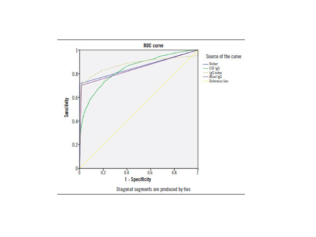 ROC curves of IgG index, Reiber diagram, CSF IgG, and gamma globulin fraction ability to predict OCB+