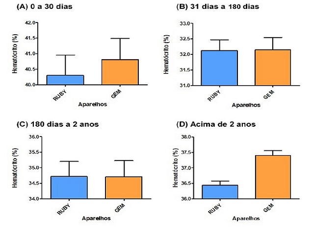 Correlation between hemoglobin and hematocrit results obtained on full blood count and blood gas analysis in children