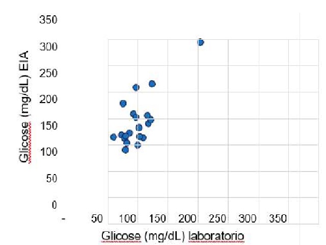 Graphical analysis of the linear correlation by rank between glucose measurements by hemoglycotest (HGT), artificial intelligence equipment (EIA)