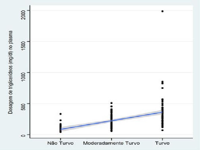 Scatter diagram of the relationship between visual inspection and dosages serum (2A) and plasma (2B) triglycerides.